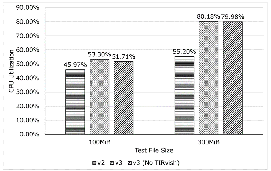 Benchmark result of CPU utilization