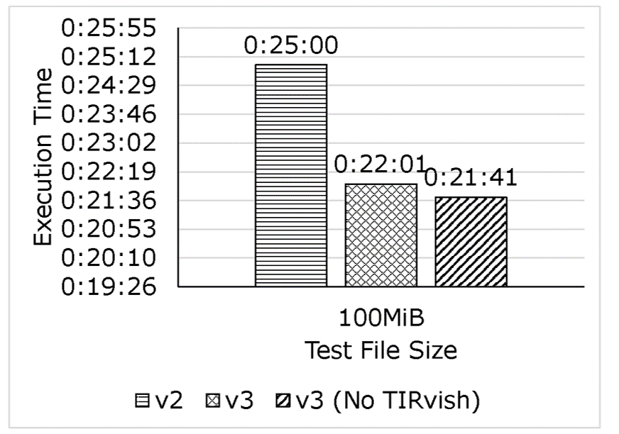 Benchmark result of execution time on 100MiB test file