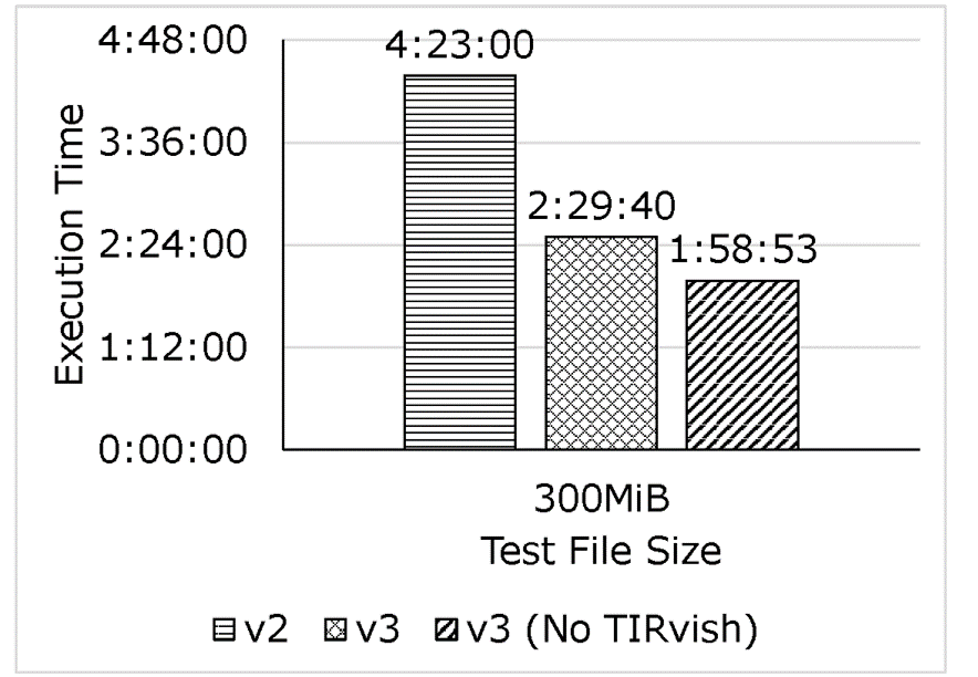Benchmark result of execution time on 300MiB test file